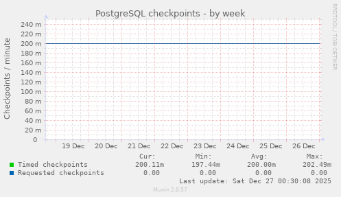 PostgreSQL checkpoints