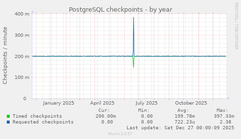 PostgreSQL checkpoints