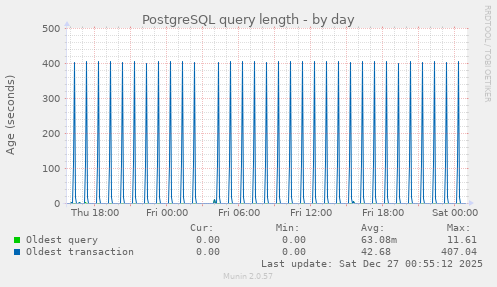 PostgreSQL query length
