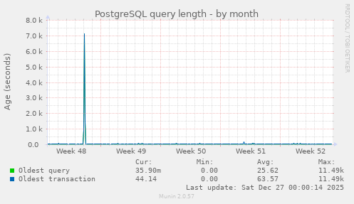 PostgreSQL query length