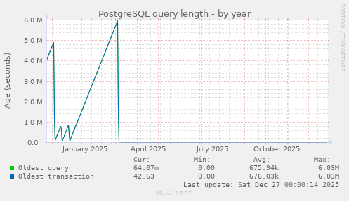 PostgreSQL query length