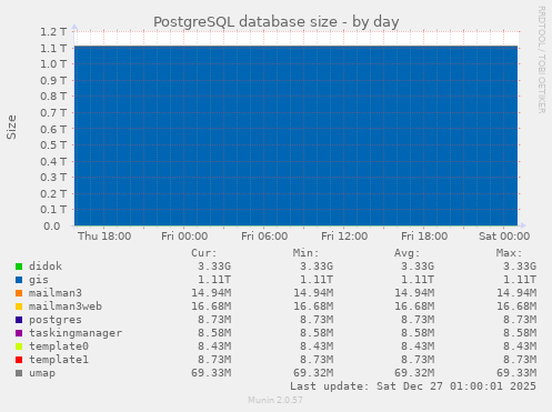 PostgreSQL database size