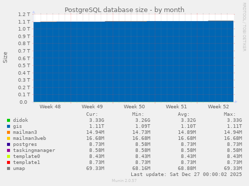 PostgreSQL database size