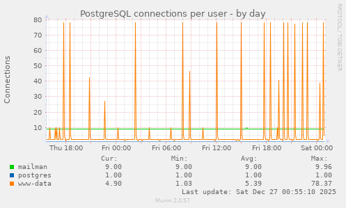 PostgreSQL connections per user
