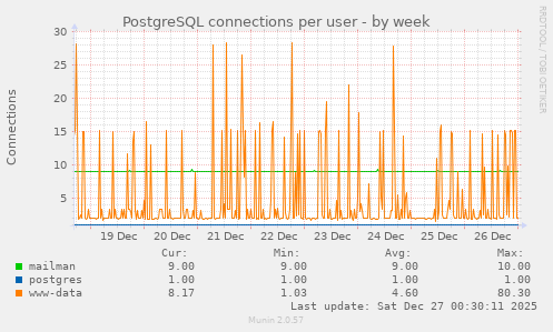 PostgreSQL connections per user
