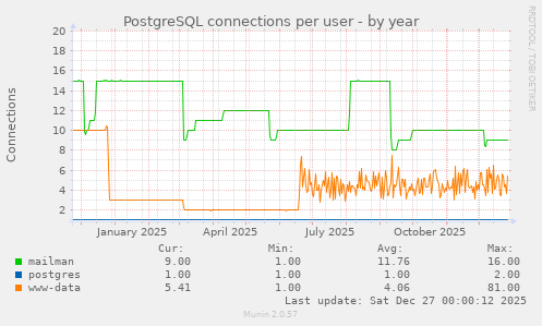 PostgreSQL connections per user