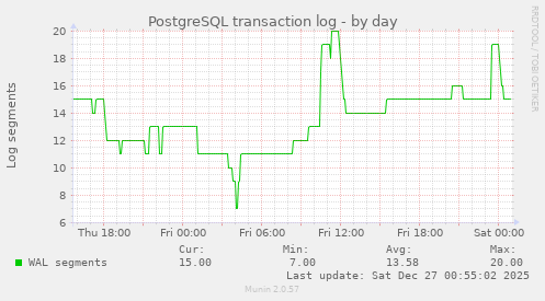 PostgreSQL transaction log
