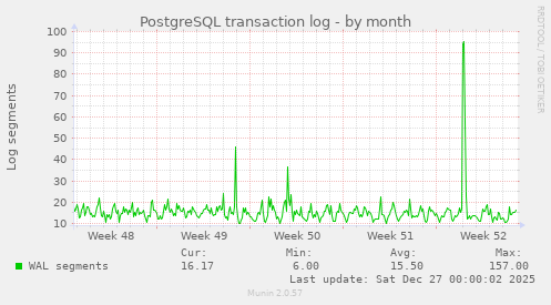 PostgreSQL transaction log