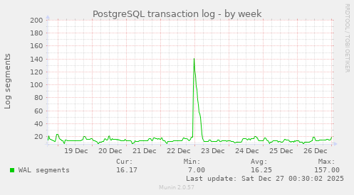PostgreSQL transaction log