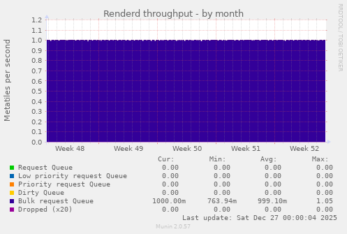Renderd throughput