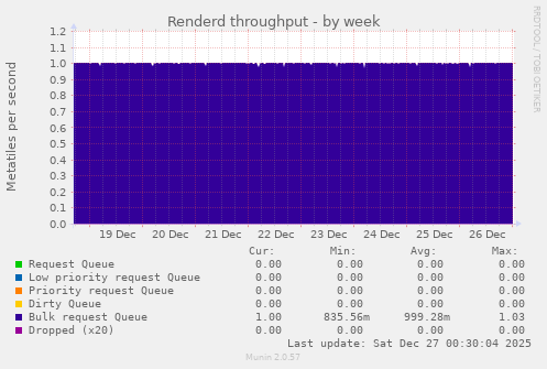 Renderd throughput