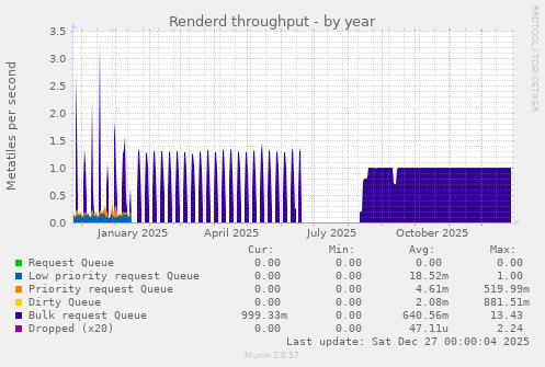 Renderd throughput