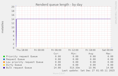 Renderd queue length