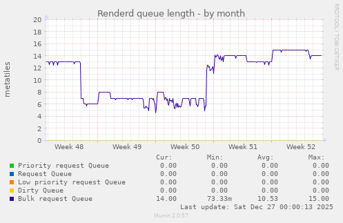 Renderd queue length
