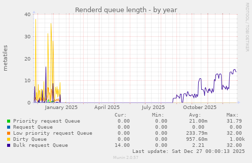 Renderd queue length