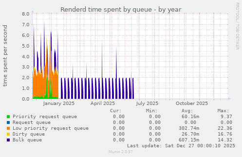 Renderd time spent by queue