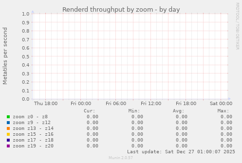 Renderd throughput by zoom