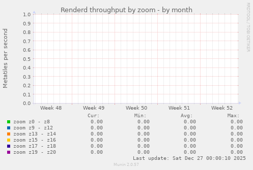 Renderd throughput by zoom