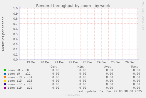 Renderd throughput by zoom