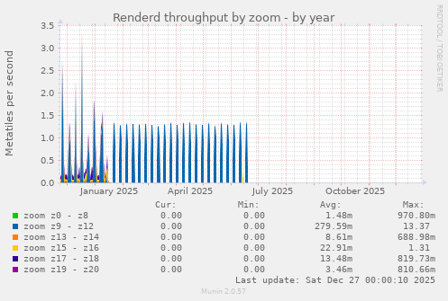 Renderd throughput by zoom