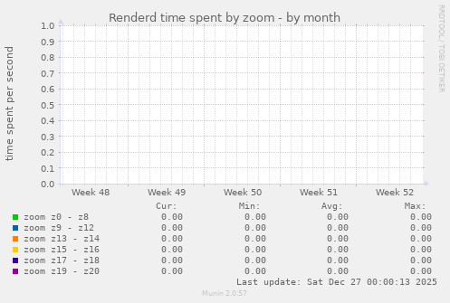 Renderd time spent by zoom