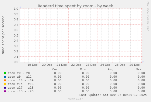 Renderd time spent by zoom