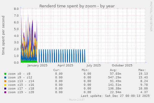 Renderd time spent by zoom