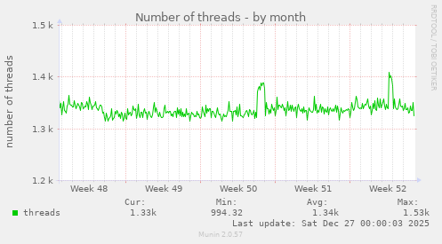 Number of threads