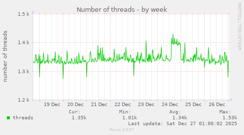 Number of threads