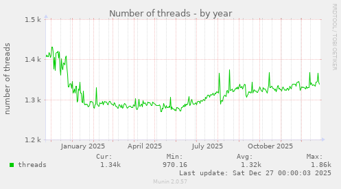 Number of threads