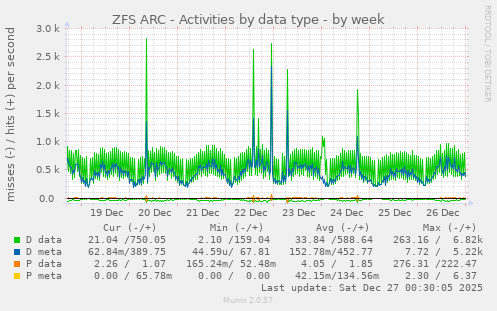 ZFS ARC - Activities by data type