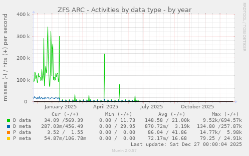 ZFS ARC - Activities by data type