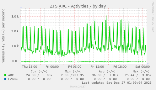ZFS ARC - Activities