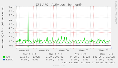 ZFS ARC - Activities