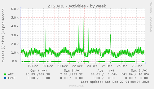 ZFS ARC - Activities
