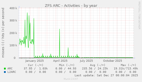 ZFS ARC - Activities