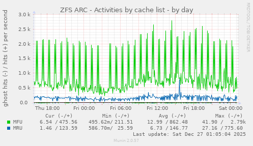 ZFS ARC - Activities by cache list