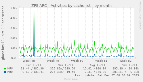 ZFS ARC - Activities by cache list
