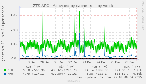 ZFS ARC - Activities by cache list