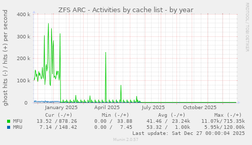 ZFS ARC - Activities by cache list