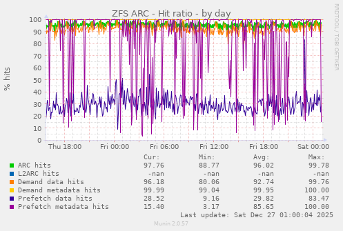 ZFS ARC - Hit ratio