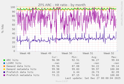 ZFS ARC - Hit ratio