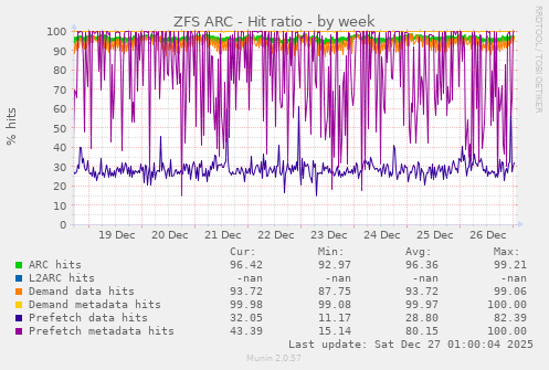 ZFS ARC - Hit ratio