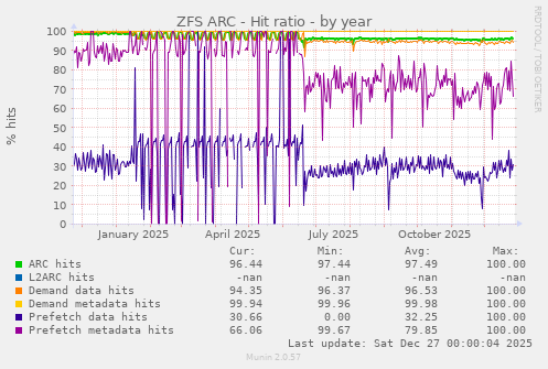 ZFS ARC - Hit ratio