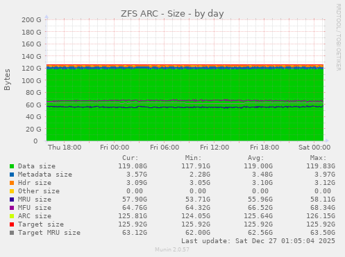 ZFS ARC - Size