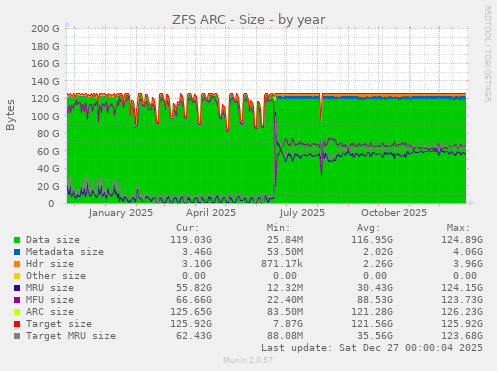ZFS ARC - Size