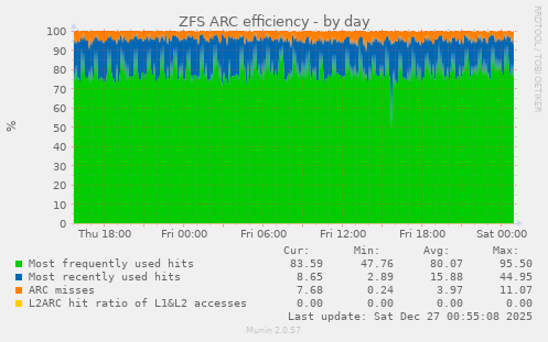 ZFS ARC efficiency