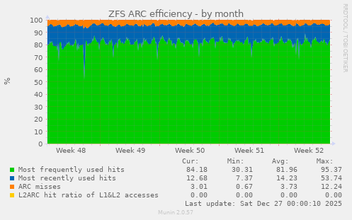 ZFS ARC efficiency