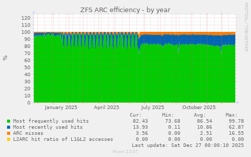 ZFS ARC efficiency