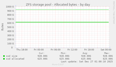 ZFS storage pool - Allocated bytes